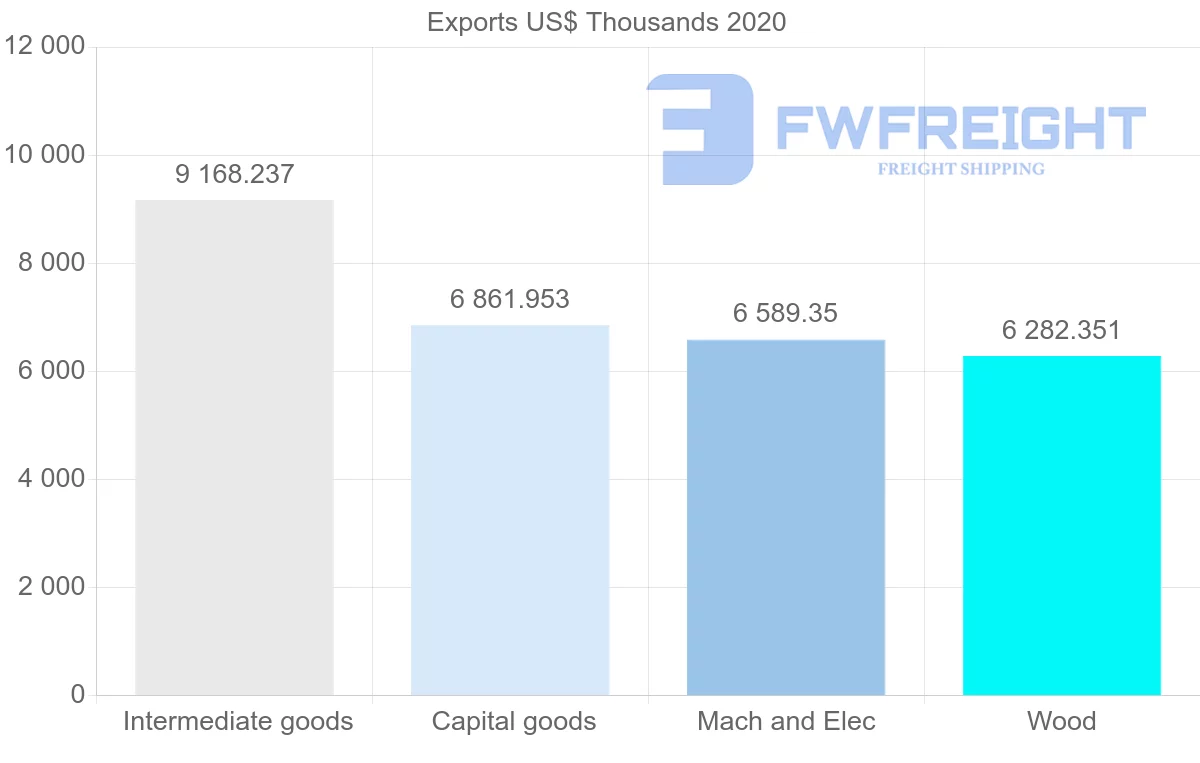 Shipping company from Sweden to Guatemala