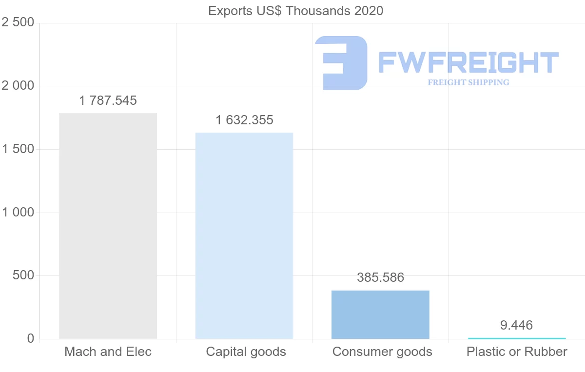 Shipping company from Sweden to Guinea-Bissau