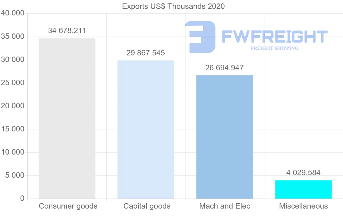Shipping company from Sweden to Iraq
