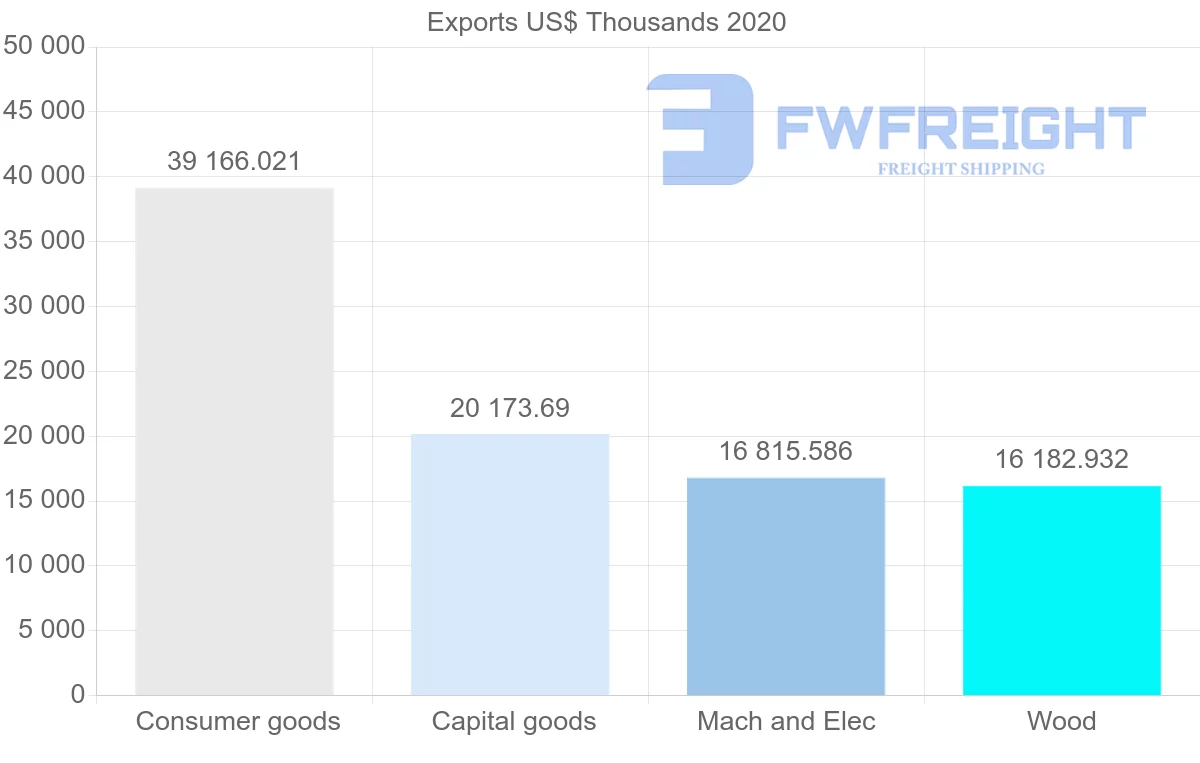 Shipping company from Sweden to Kuwait