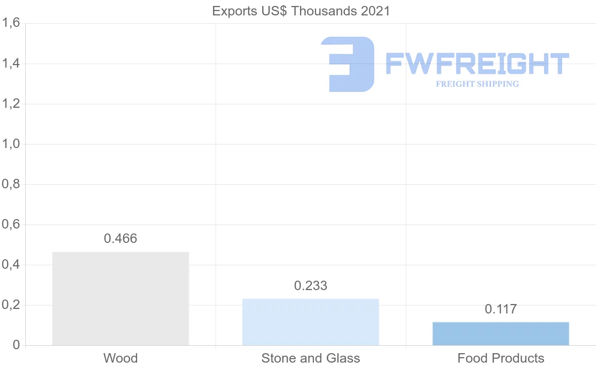 Shipping company from Sweden to Malawi
