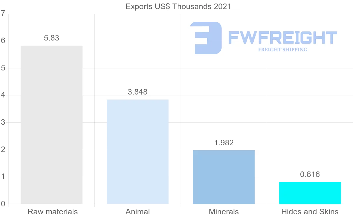 Shipping company from Sweden to Maldives