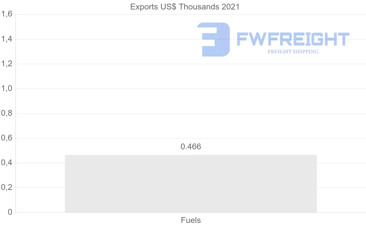 Shipping company from Sweden to Mali