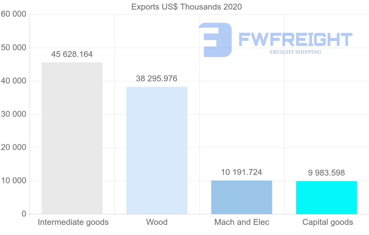 Shipping company from Sweden to Malta