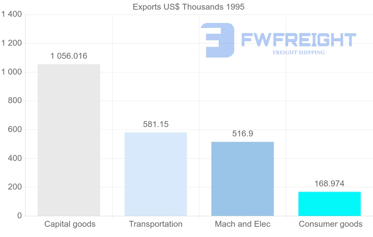Shipping company from Sweden to Martinique