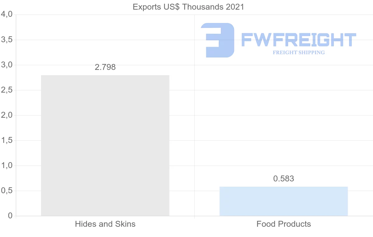 Shipping company from Sweden to Mauritania