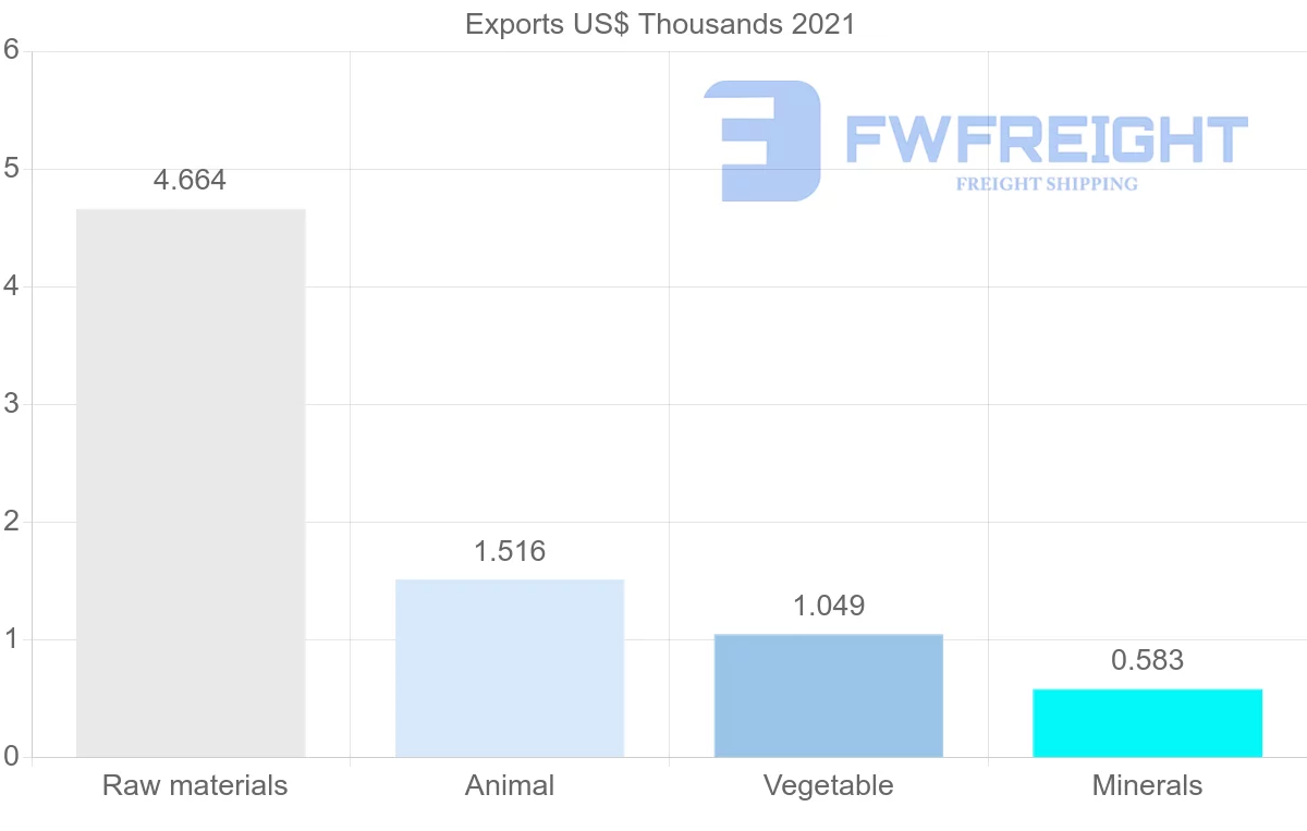 Shipping company from Sweden to Mauritius