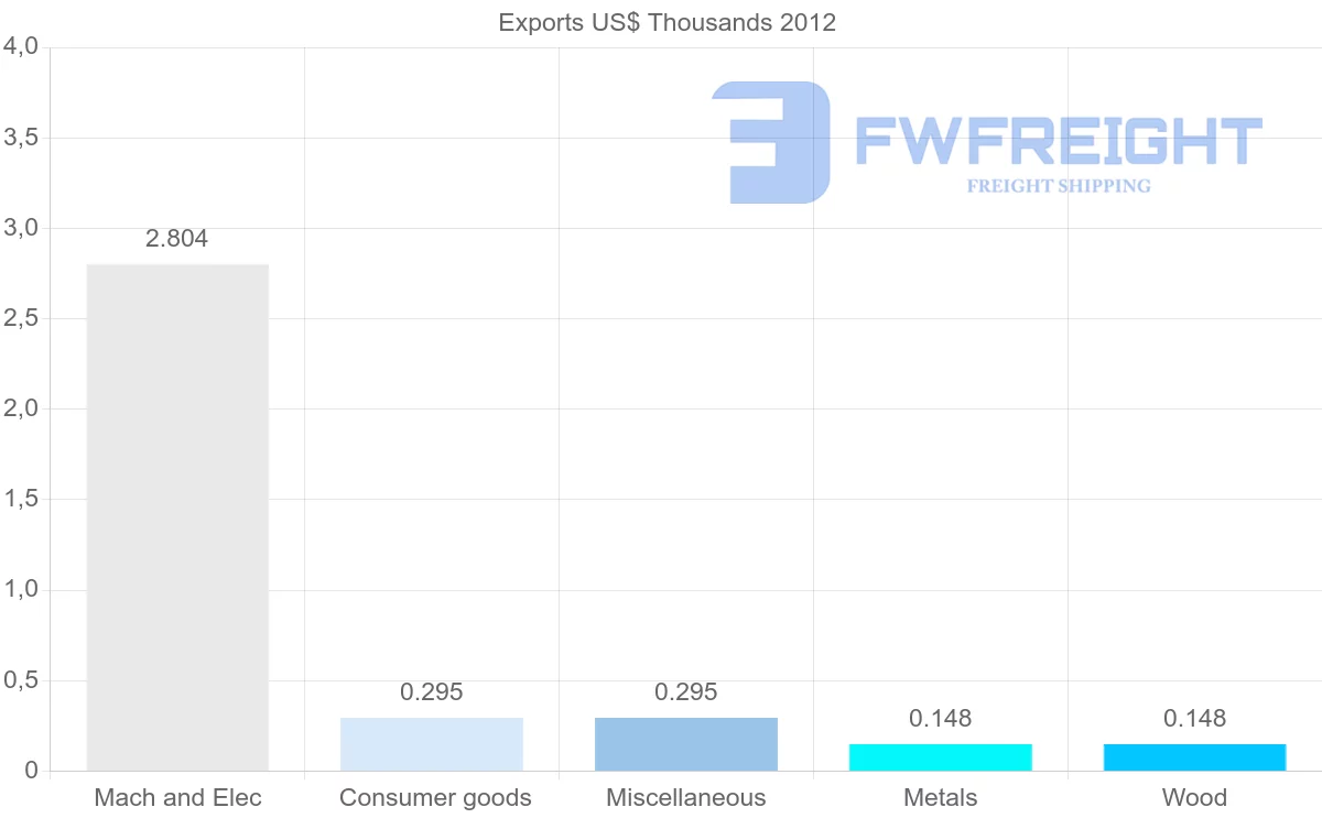 Shipping company from Sweden to Mayotte