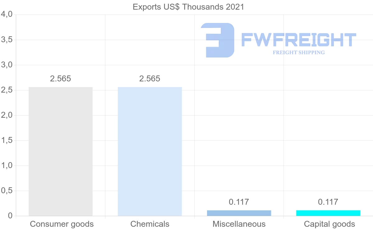 Shipping company from Sweden to Micronesia
