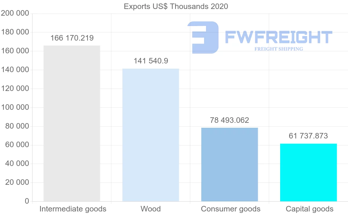 Shipping company from Sweden to Morocco