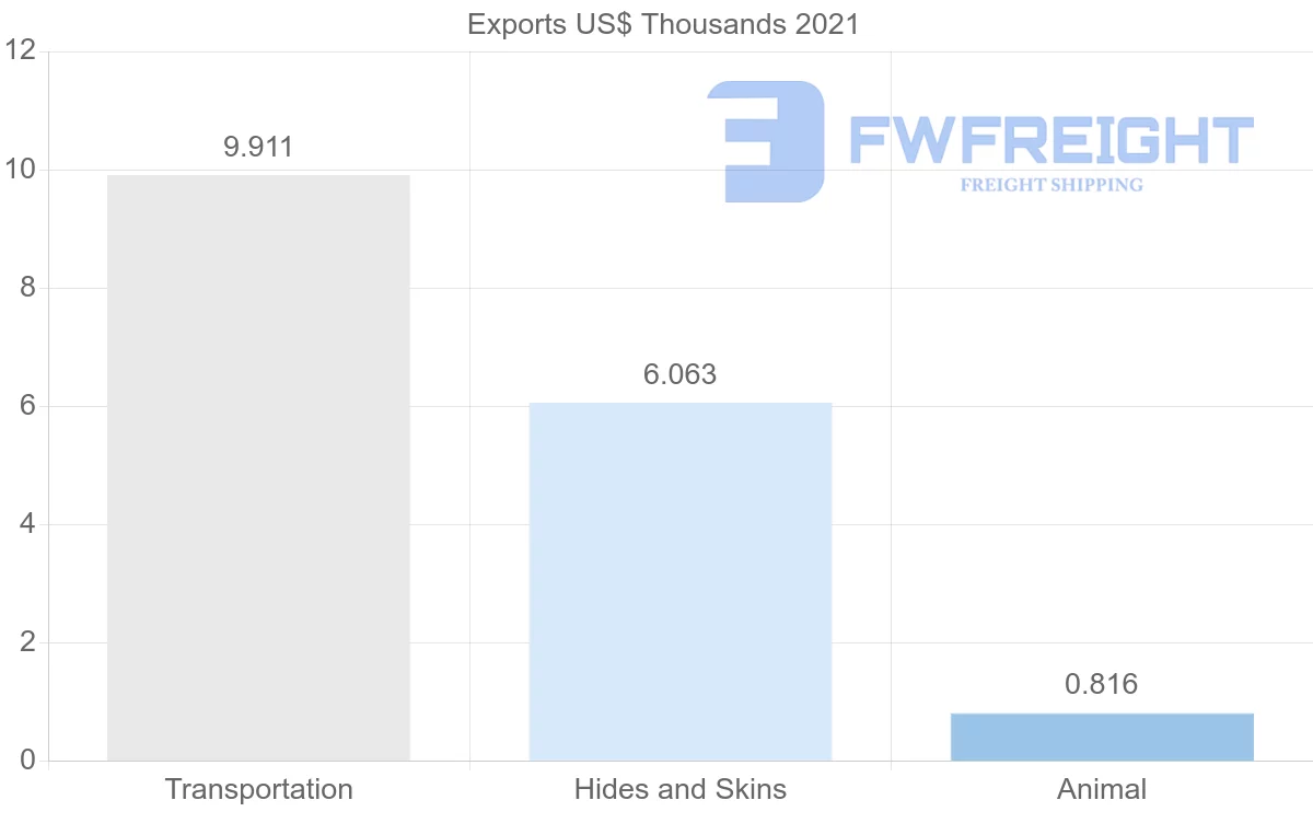 Shipping company from Sweden to Mozambique