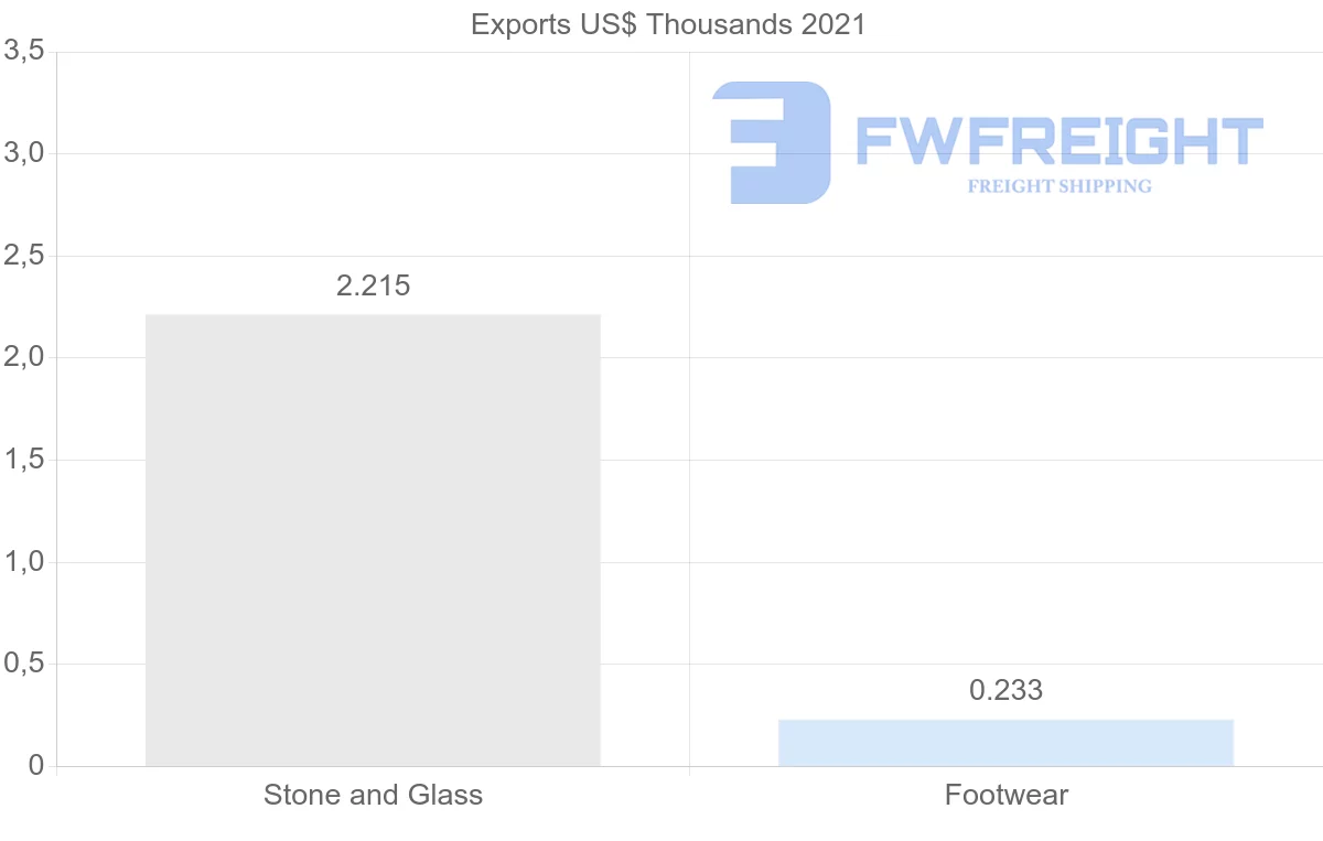 Shipping company from Sweden to Namibia