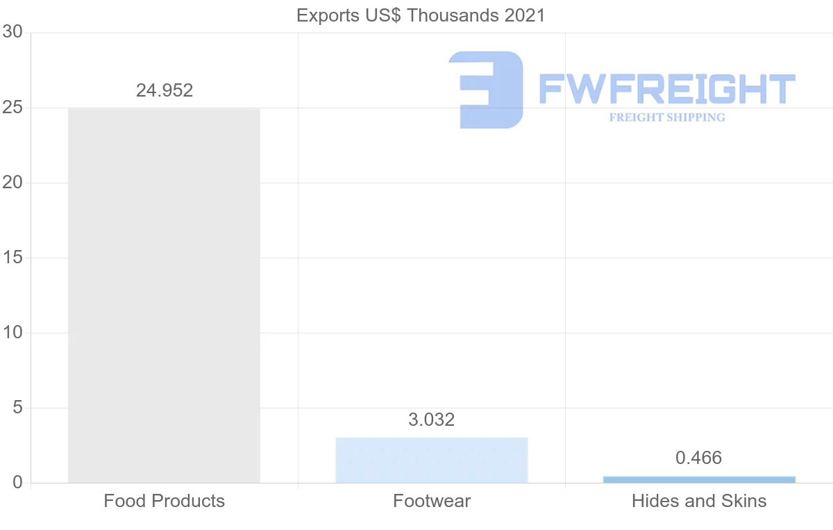 Shipping company from Sweden to Nicaragua