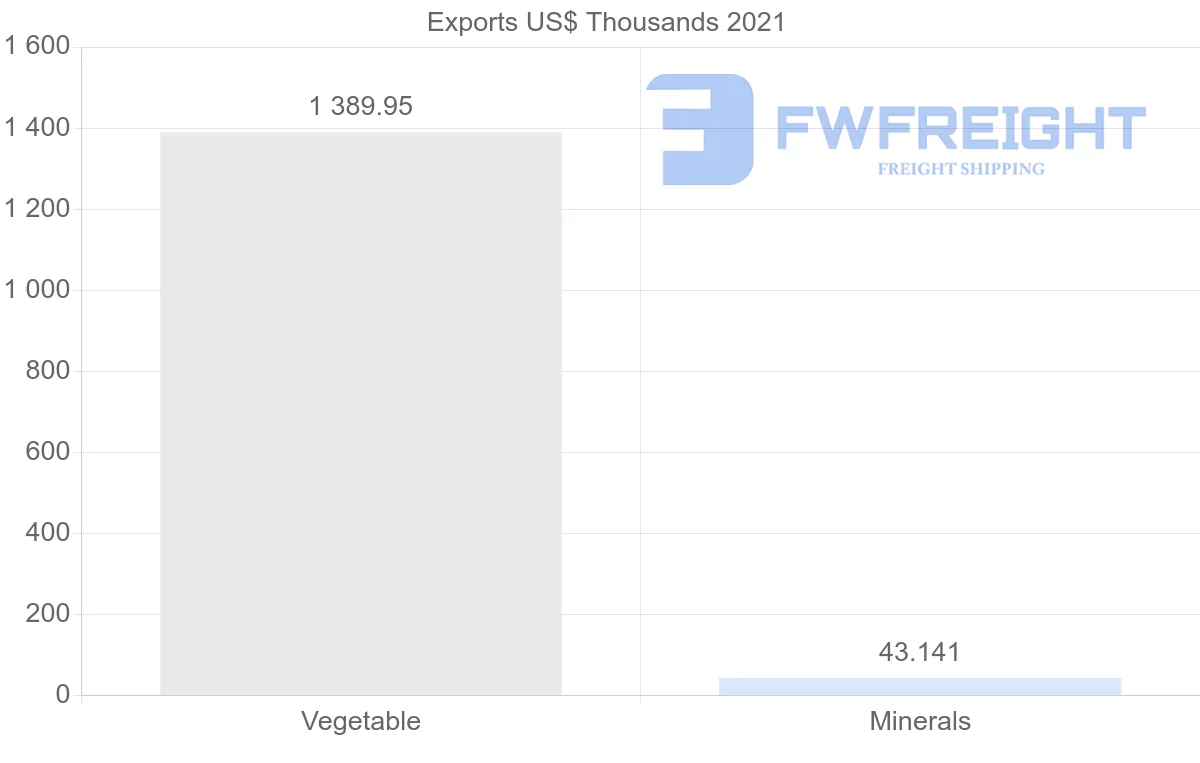 Shipping company from Sweden to Nigeria