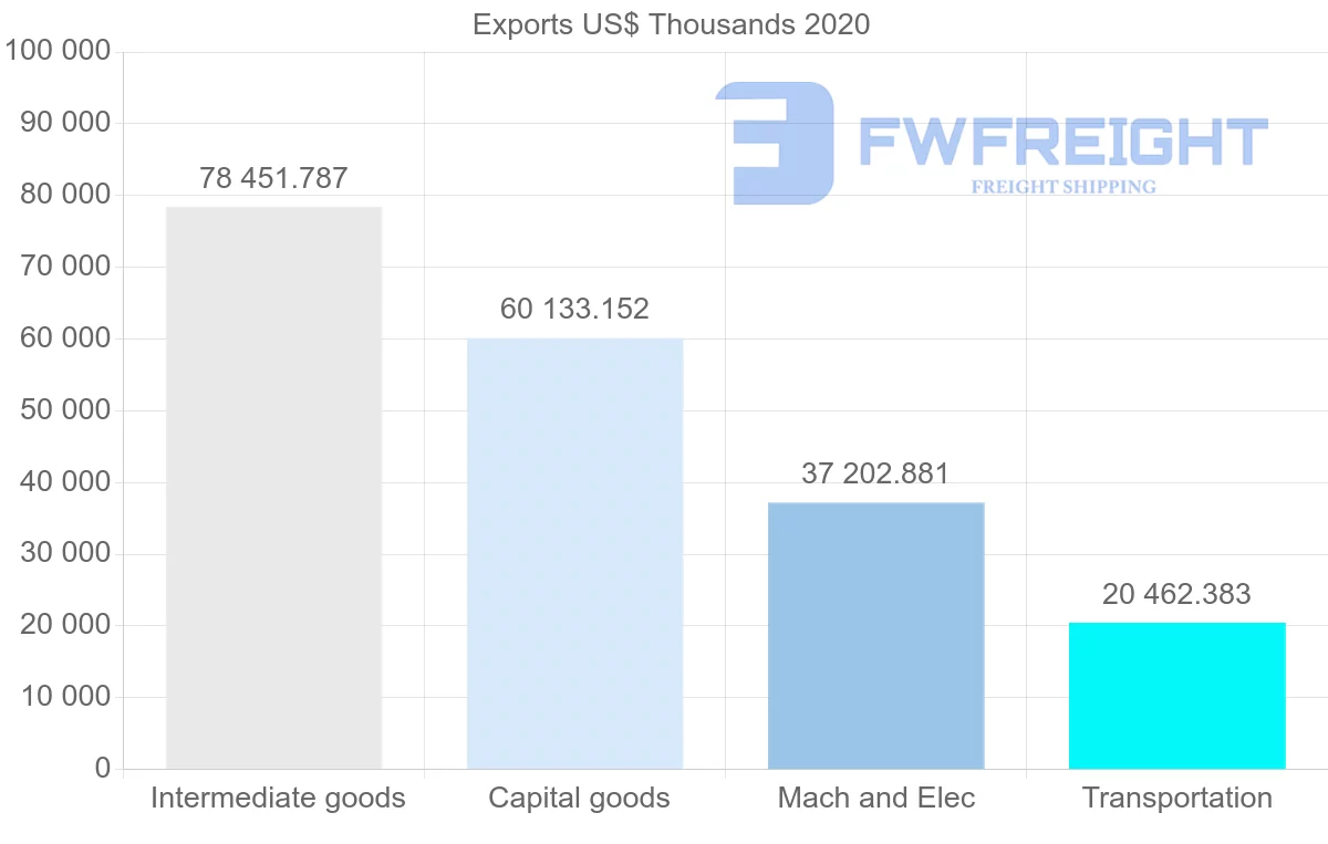 Shipping company from Sweden to Oman