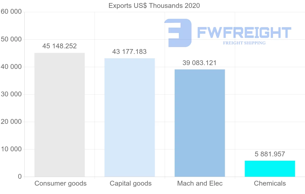 Shipping company from Sweden to Qatar