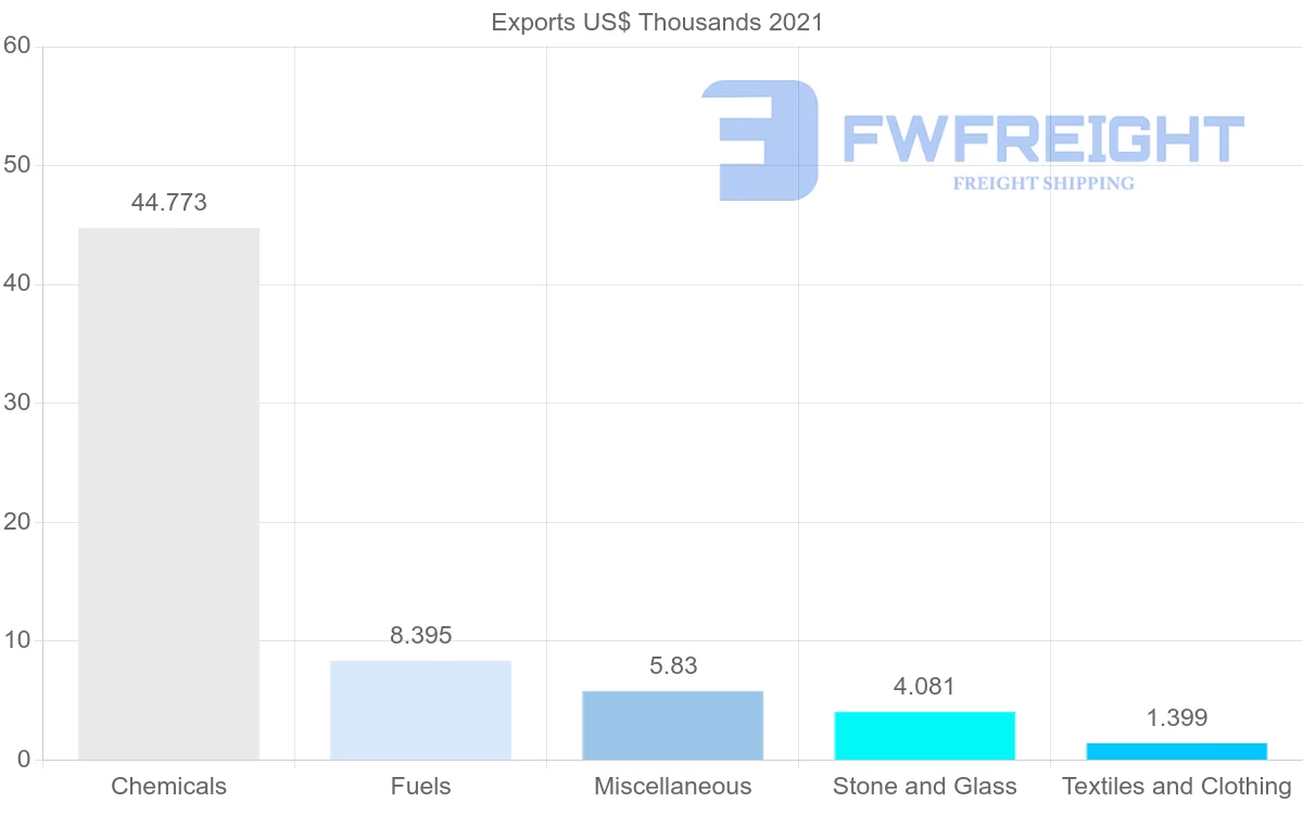 Shipping company from Sweden to Saint Kitts and Nevis