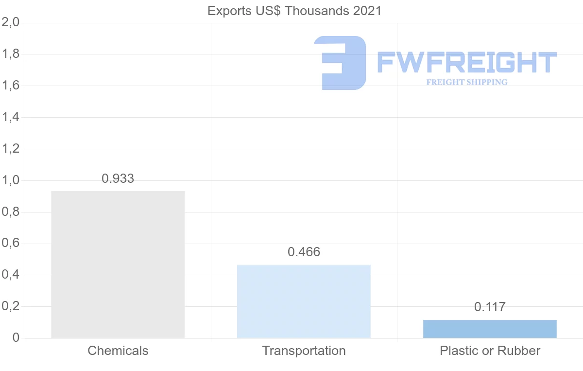 Shipping company from Sweden to Sao Tome and Principe