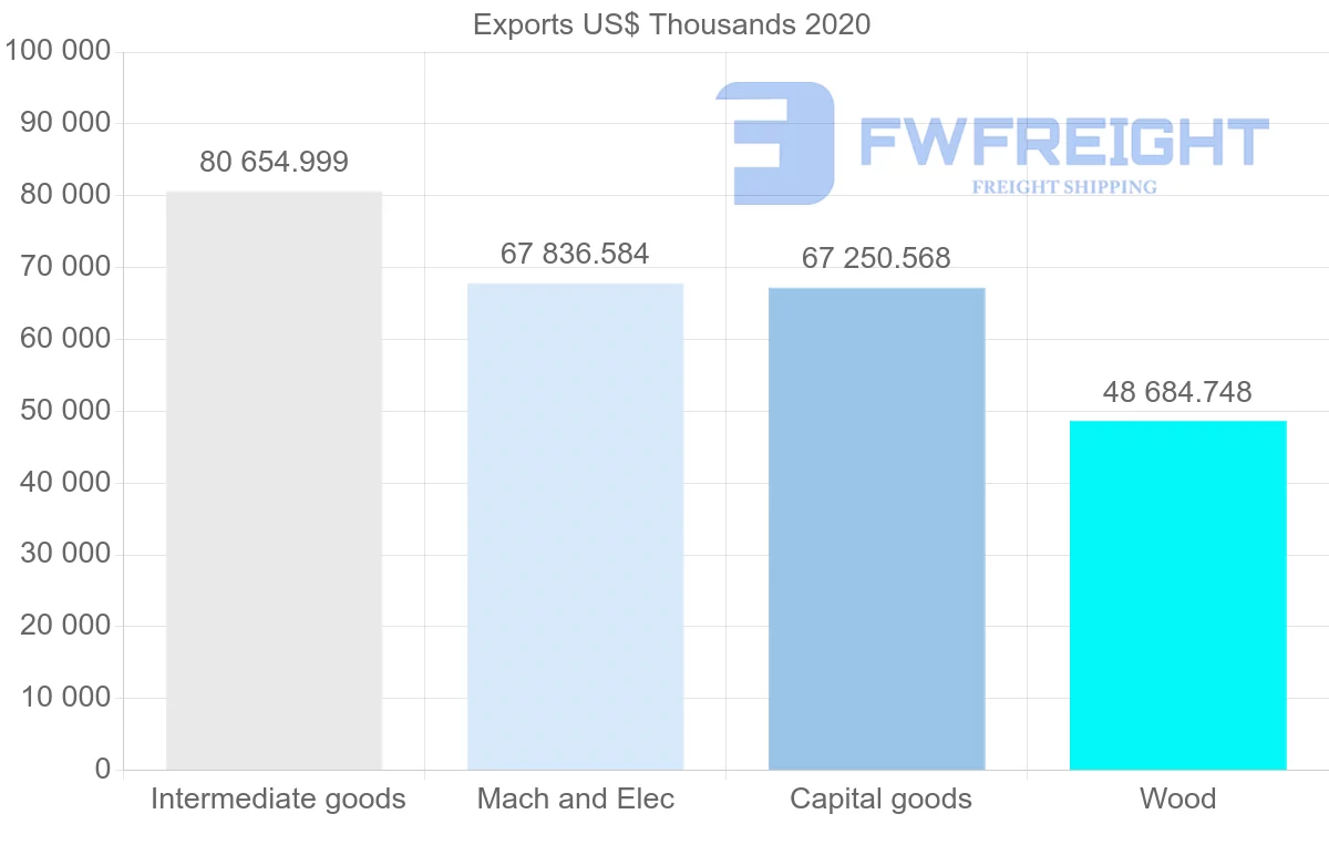 Shipping company from Sweden to Serbia