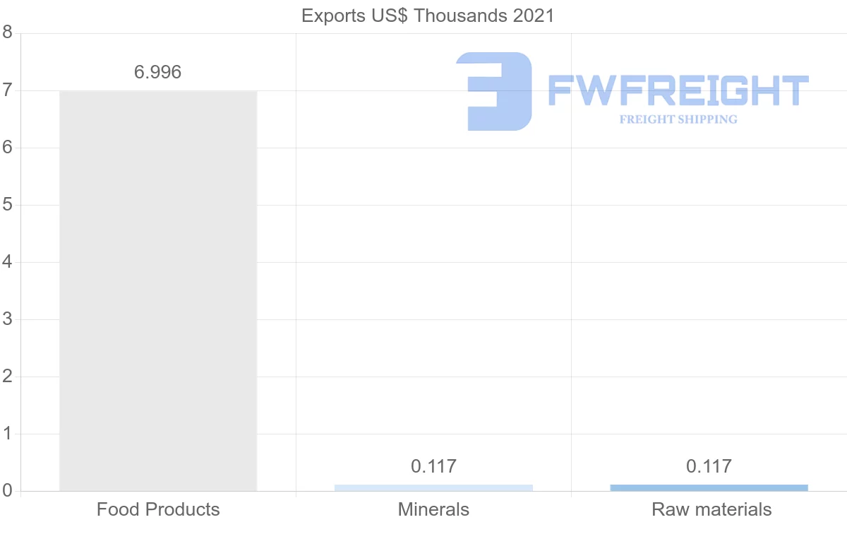 Shipping company from Sweden to Seychelles