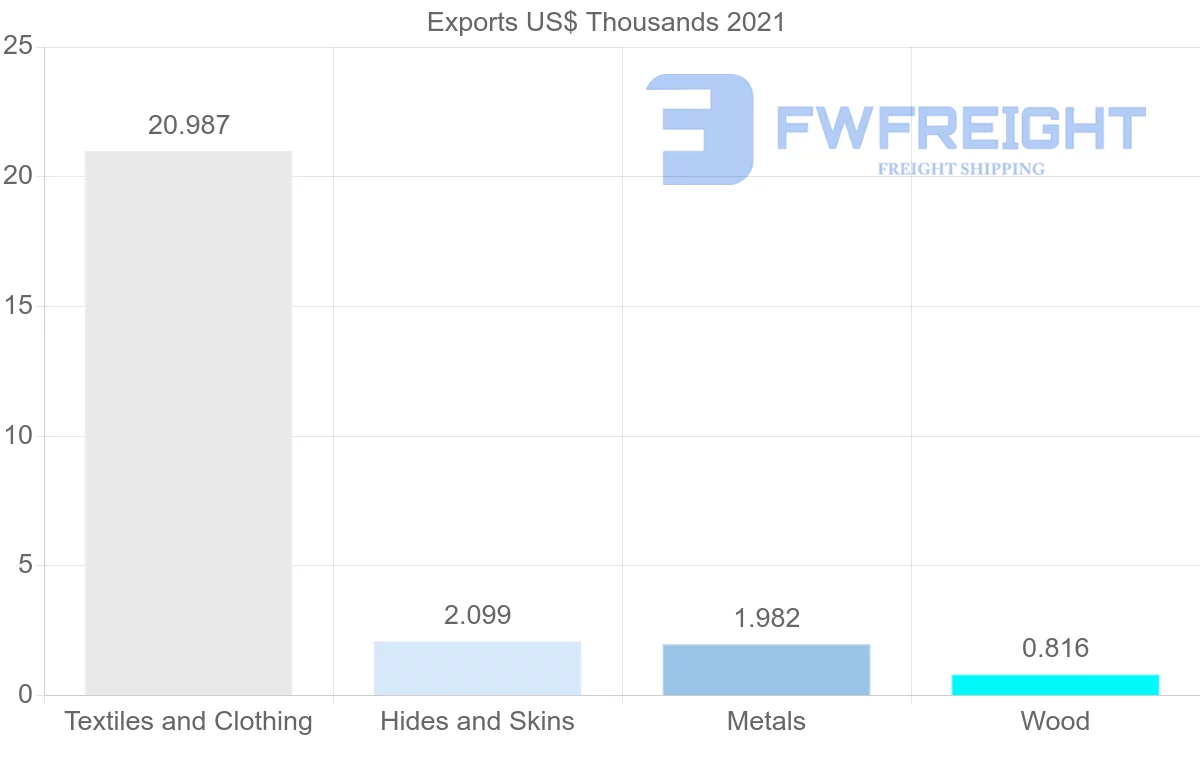 Shipping company from Sweden to Solomon Islands