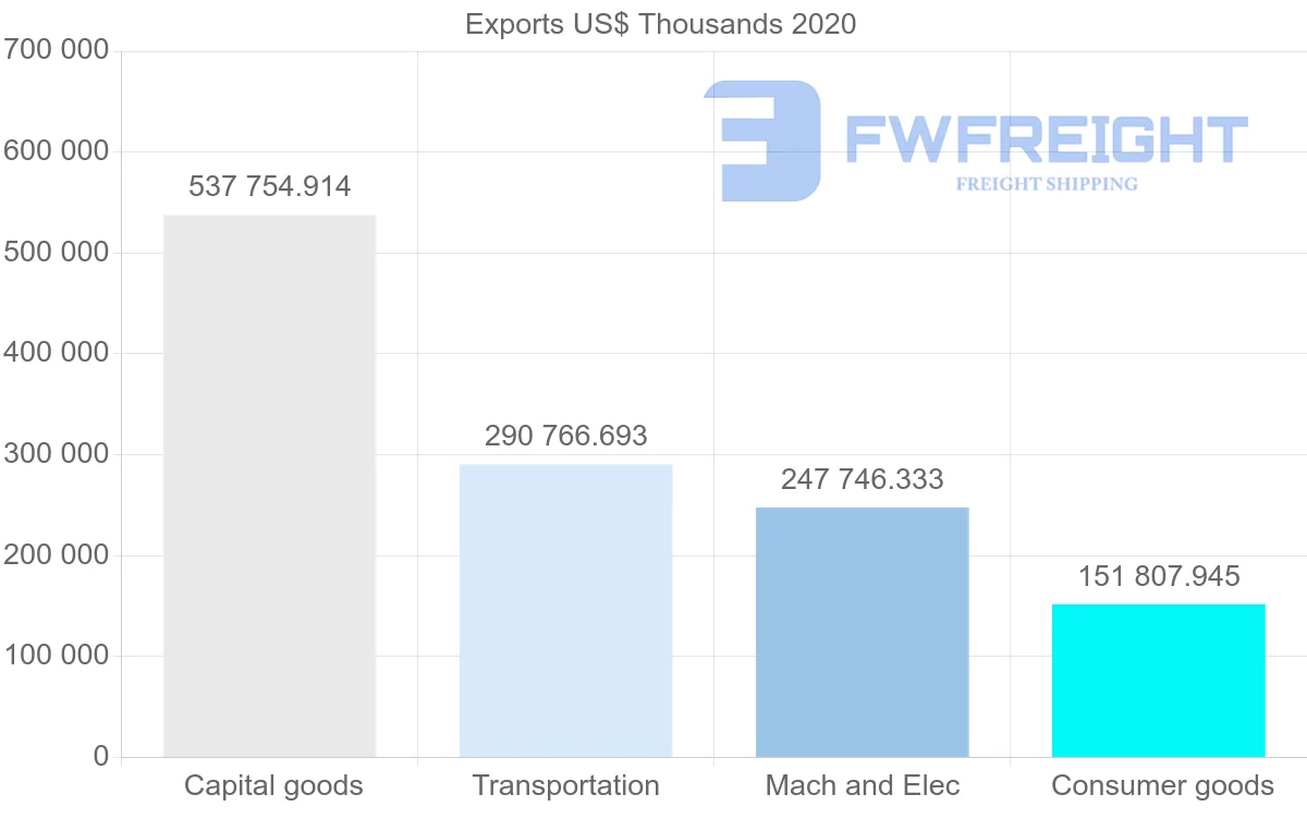 Shipping company from Sweden to South Africa