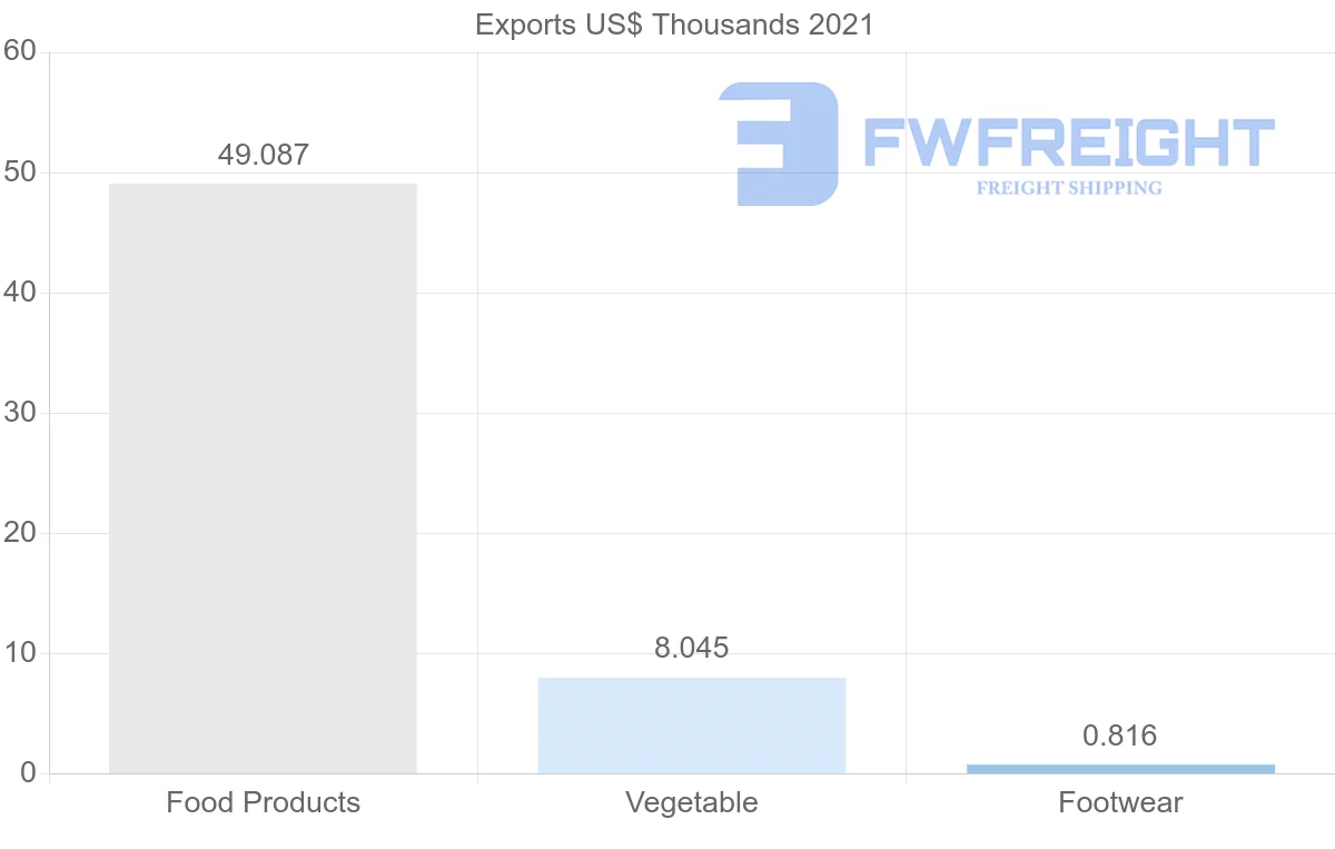 Shipping company from Sweden to Syria