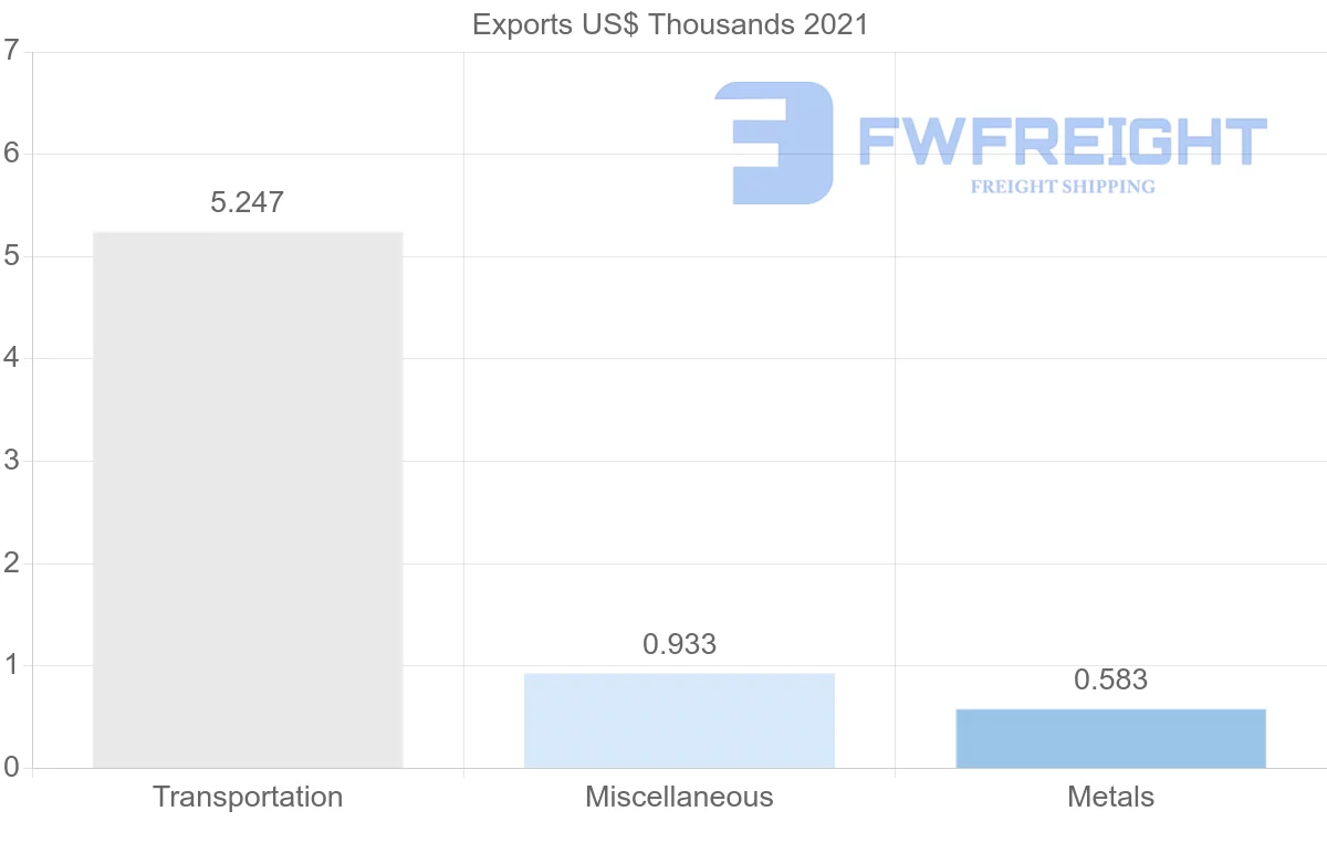 Shipping company from Sweden to Tonga
