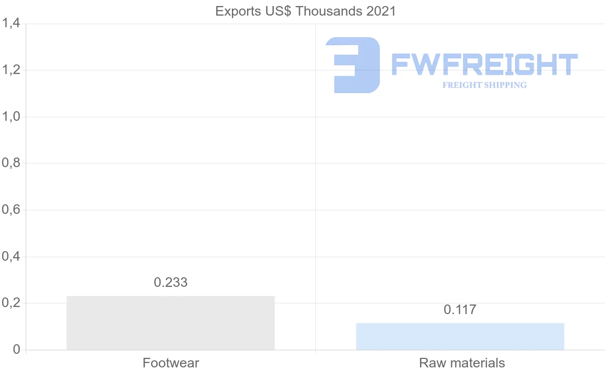 Shipping company from Sweden to Trinidad and Tobago
