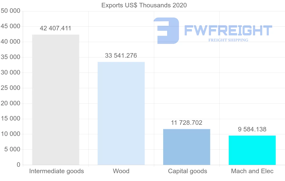 Shipping company from Sweden to Tunisia