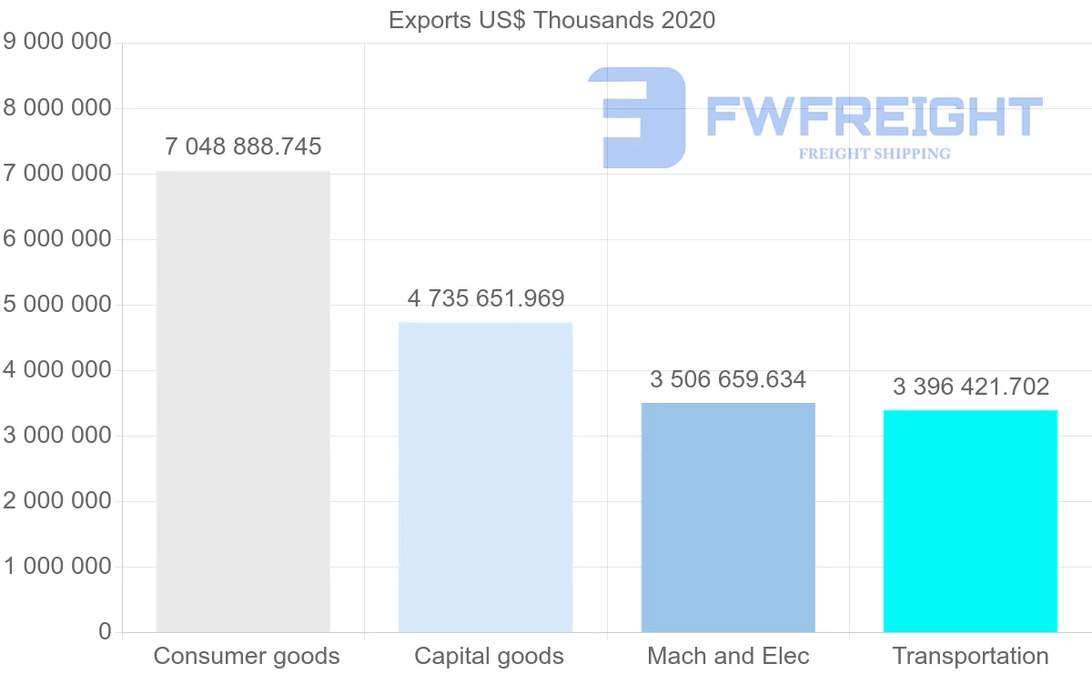 Shipping company from Sweden to United States