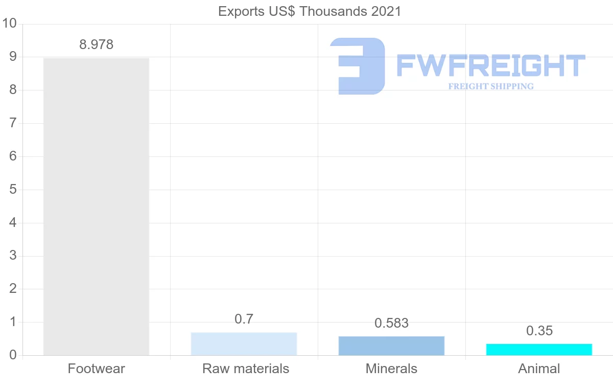 Shipping company from Sweden to Uzbekistan