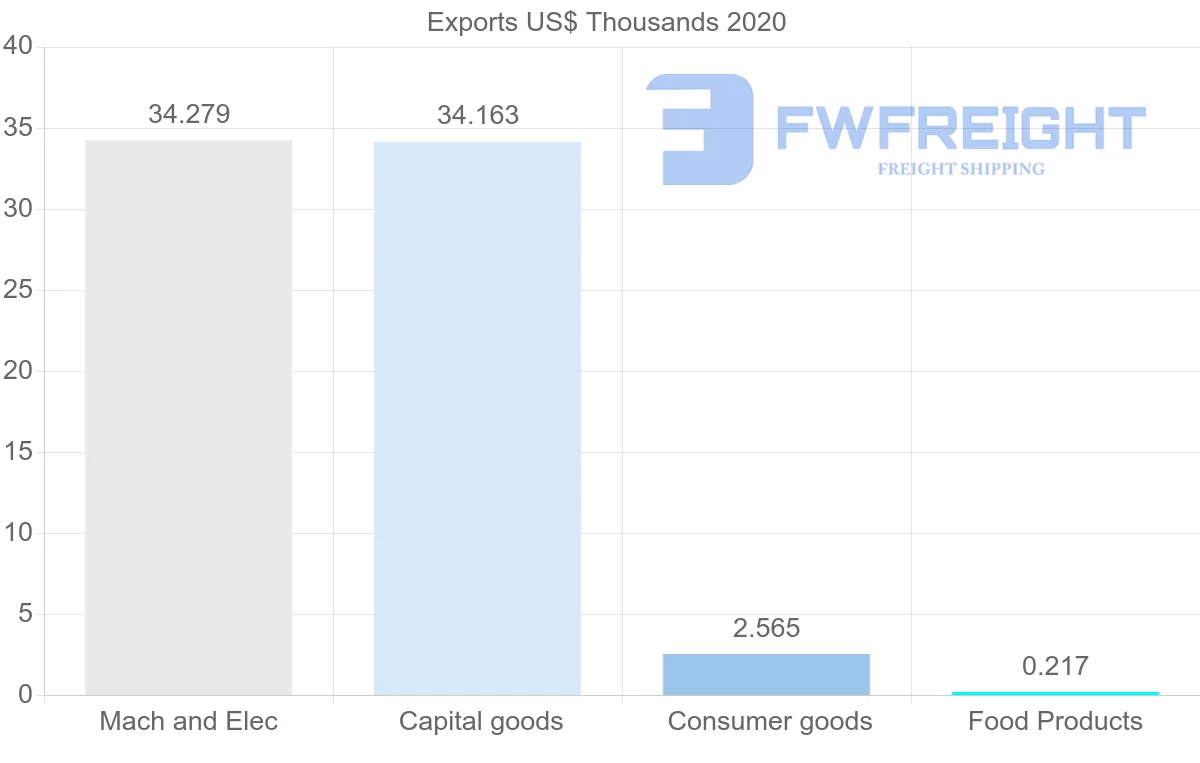 Shipping company from Sweden to Vanuatu