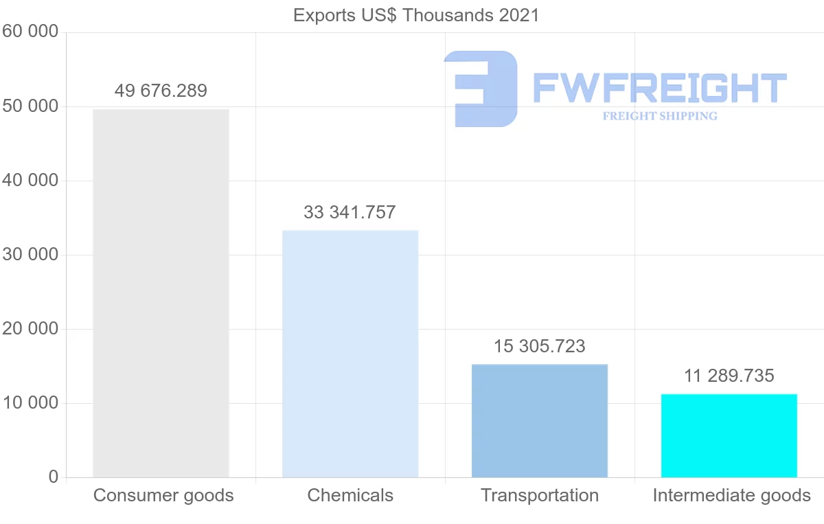 Shipping company from Switzerland to Albania