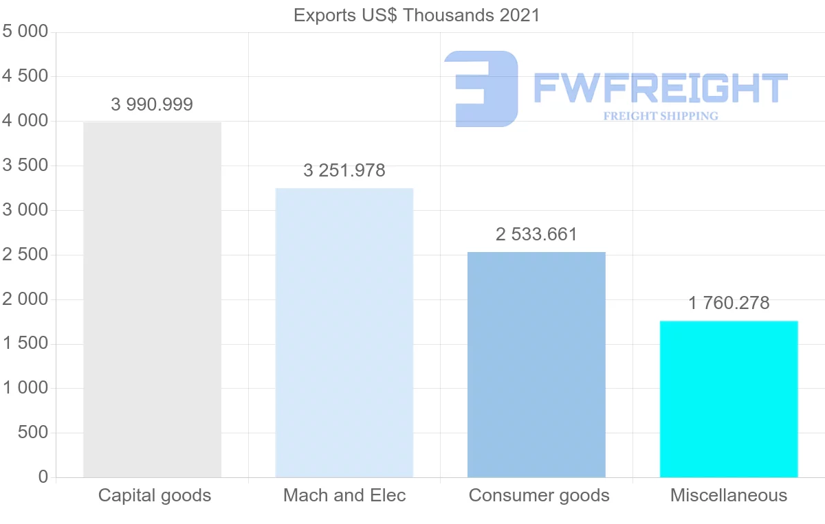 Shipping company from Switzerland to Angola