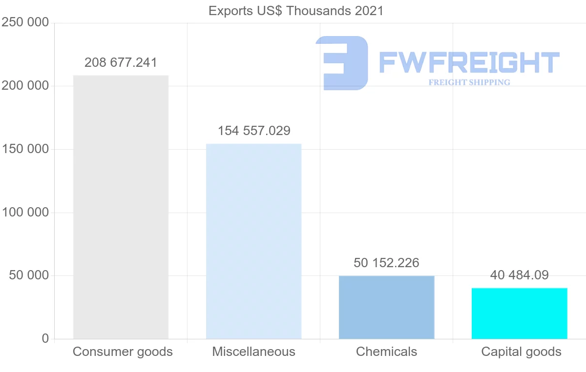 Shipping company from Switzerland to Bahrain