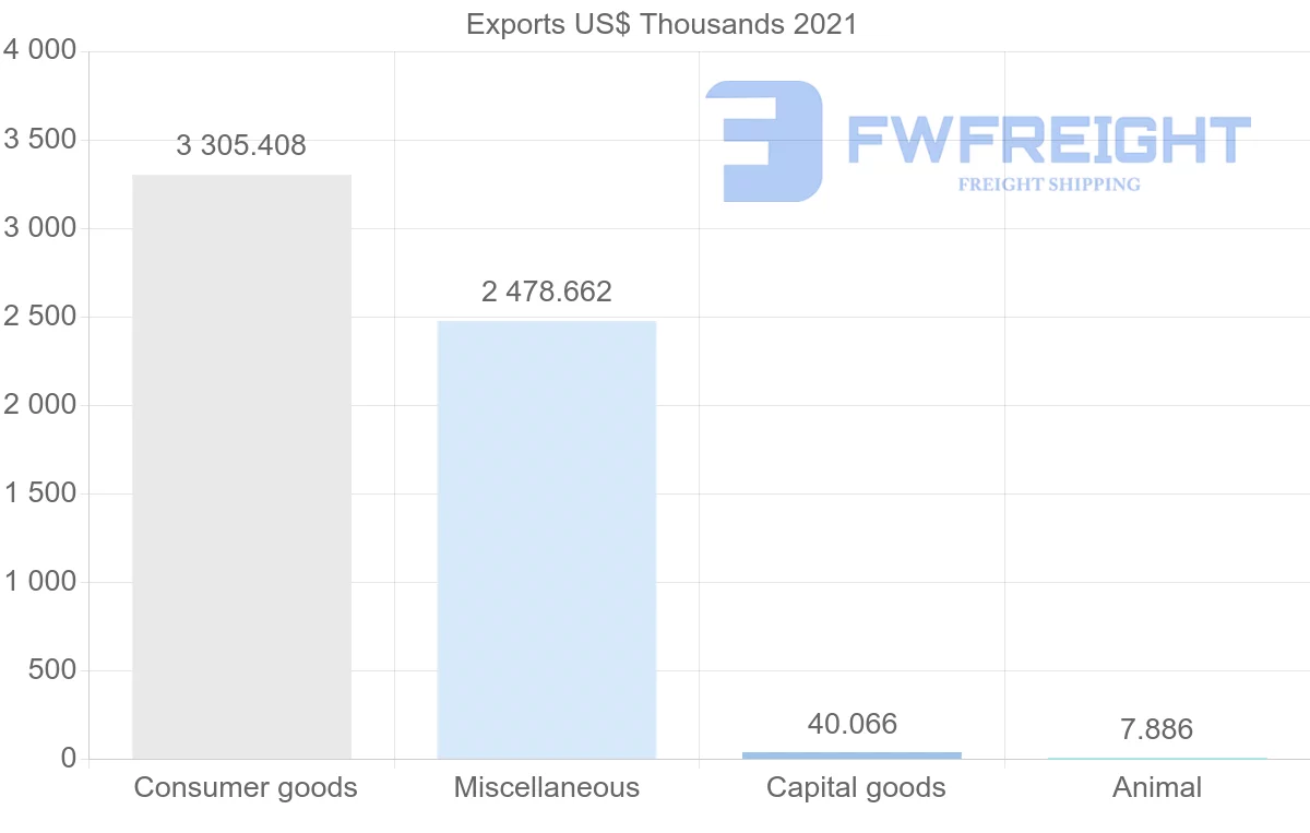 Shipping company from Switzerland to Belize
