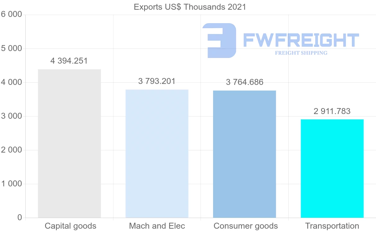 Shipping company from Switzerland to Benin