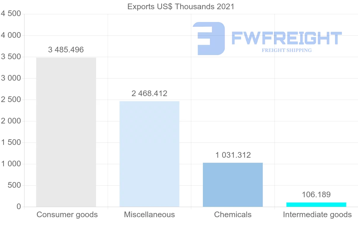 Shipping company from Switzerland to Bermuda