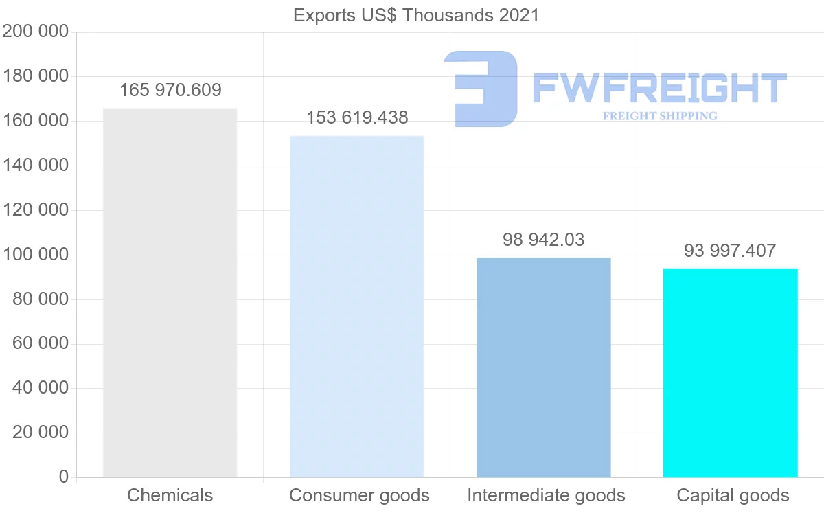 Shipping company from Switzerland to Chile
