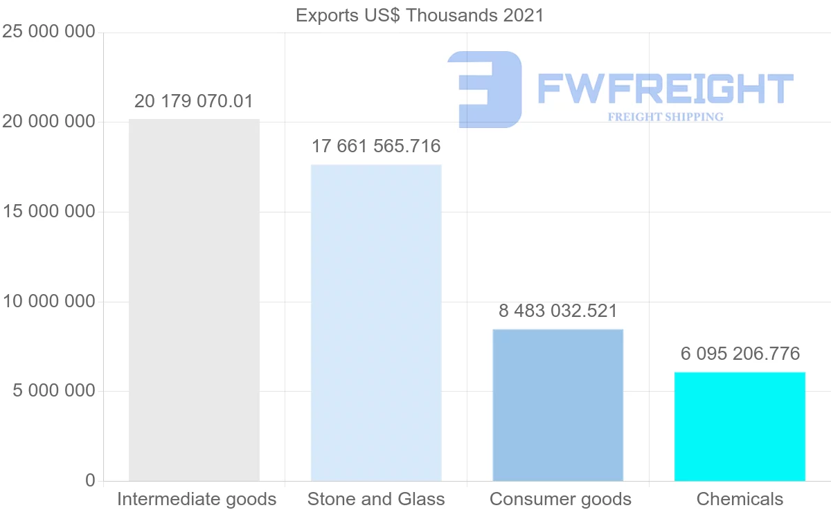 Shipping company from Switzerland to China