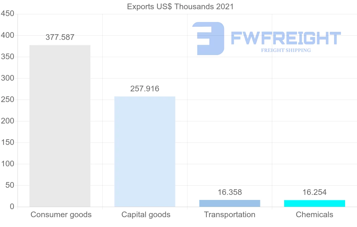 Shipping company from Switzerland to Dominica