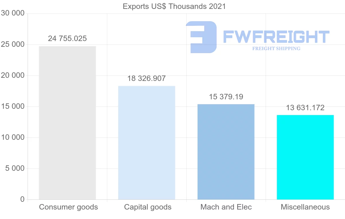 Shipping company from Switzerland to Dominican Republic