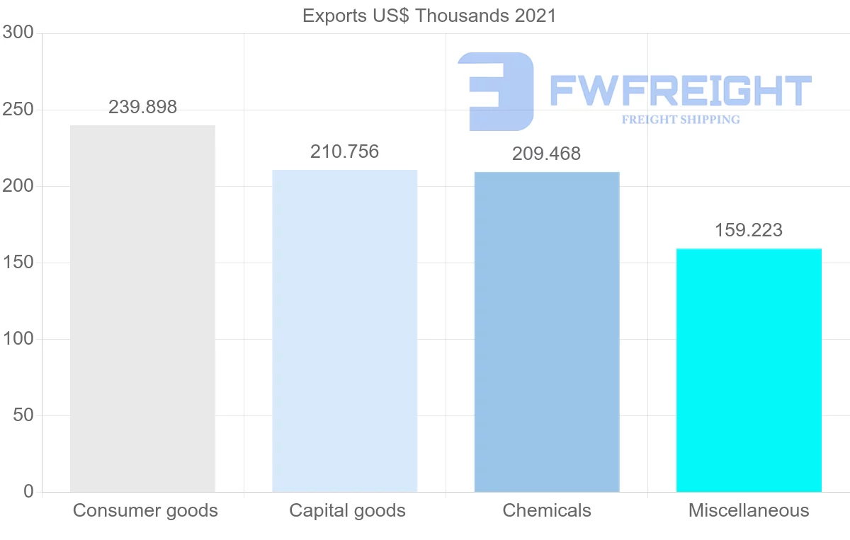 Shipping company from Switzerland to Fiji