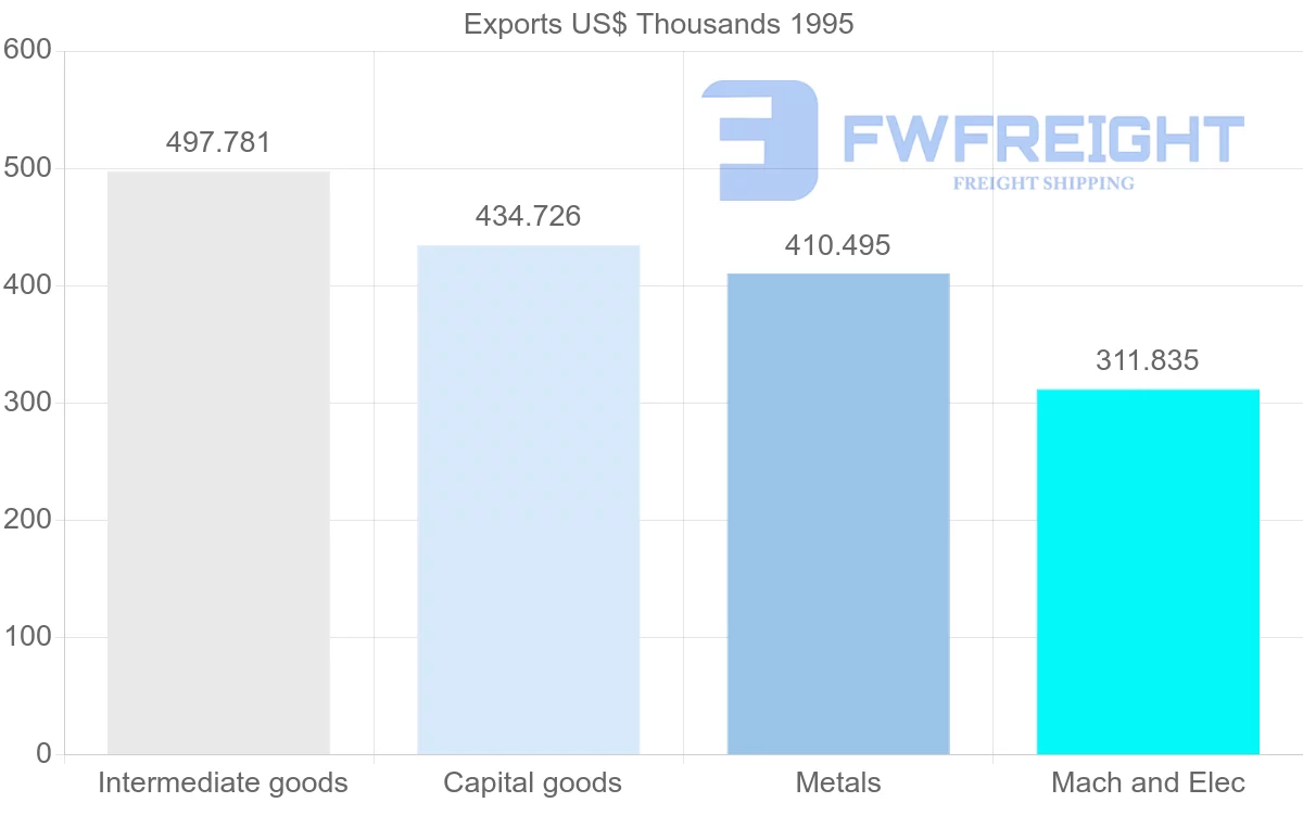 Shipping company from Switzerland to French Guiana