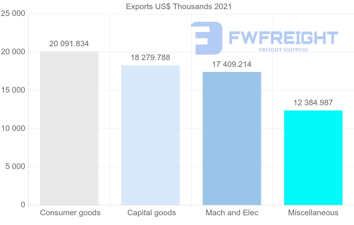 Shipping company from Switzerland to Guatemala