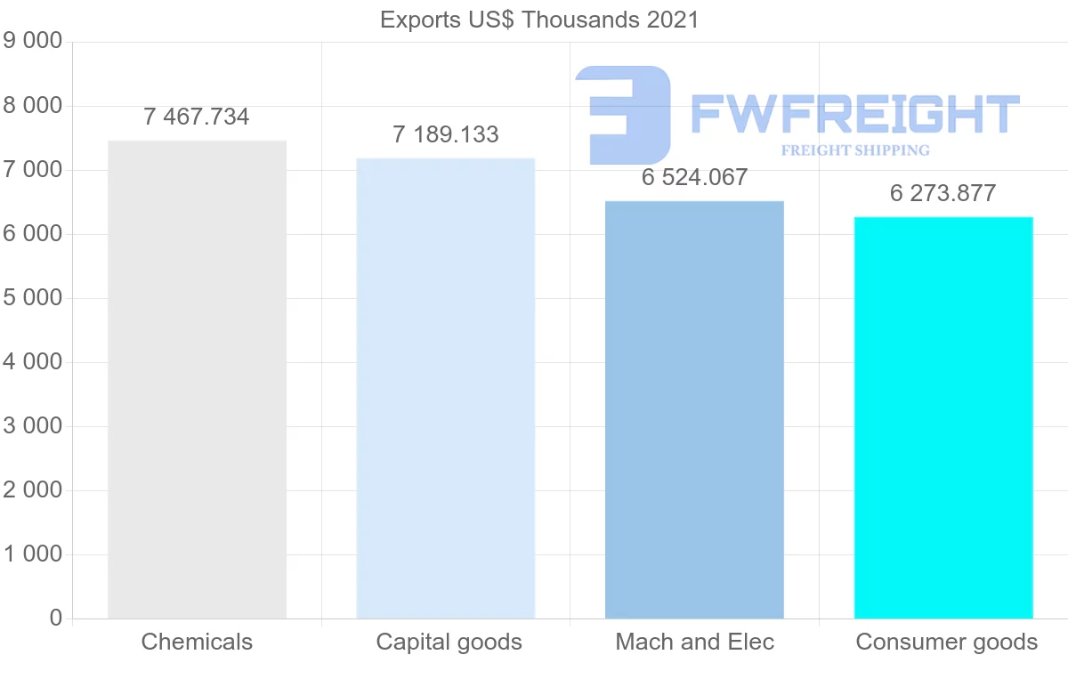 Shipping company from Switzerland to Honduras