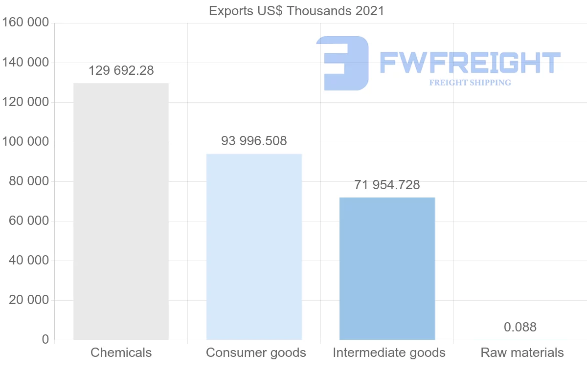 Shipping company from Switzerland to Iraq