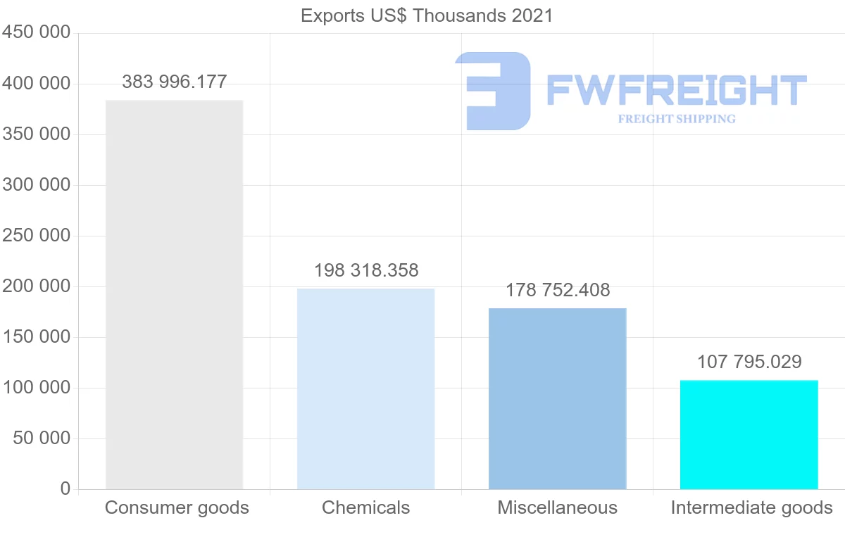 Shipping company from Switzerland to Kuwait