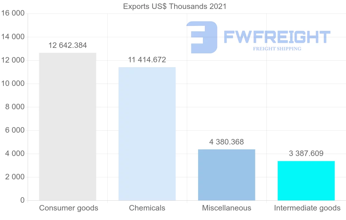 Shipping company from Switzerland to Myanmar